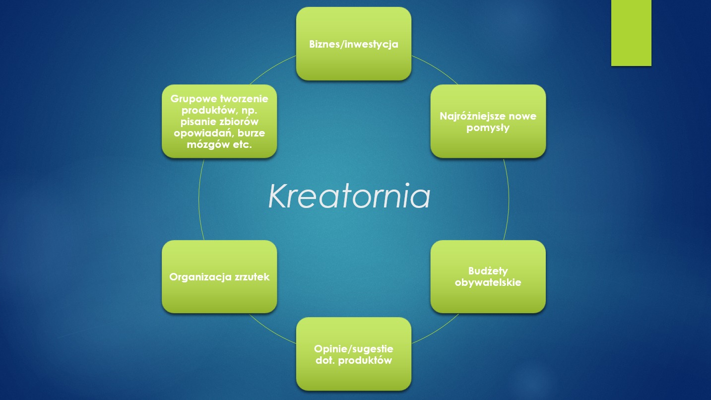 Schemat graficzny z napisem Kreatornia w centrum, otoczony przez bloki z hasłami: Grupowe tworzenie produktów, Biznes/Inwestycja, Najróżniejsze nowe pomysły, Budżety obywatelskie, Opinie/sugestie...