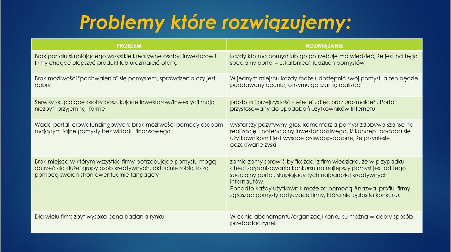 Tekst z listą problemów i rozwiązań dla firm, dotyczących braku platformy łączącej kreatywnych ludzi i inwestorów, trudności w prezentowaniu pomysłów, wad crowdfundingowych, wysokich kosztów badań...
