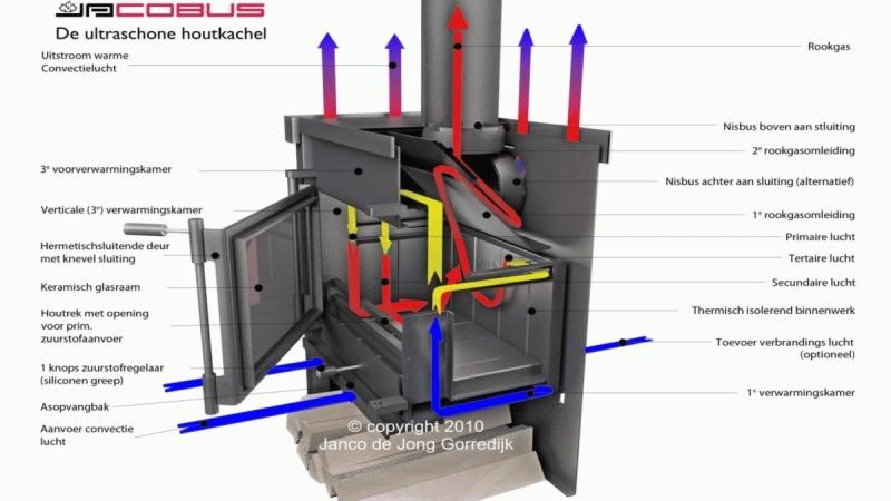 Schematyczny przekrój pieca na paliwo stałe z otwartymi drzwiczkami, ukazujący przepływ powietrza i spalin oznaczony kolorowymi strzałkami oraz opisy poszczególnych elementów w języku niderlandzkim.