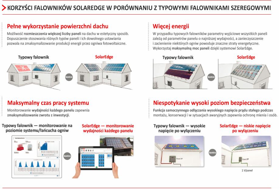 Porównanie systemów fotowoltaicznych: typowy falownik vs. SolarEdge, prezentujące różnice w wykorzystaniu powierzchni dachu, efektywności energetycznej, monitoringu oraz bezpieczeństwie,...