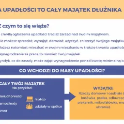 Infografika wyjaśniająca pojęcie masy upadłościowej, wymieniająca składniki majątku wchodzące w jej skład oraz wyjątki, z ikonami nieruchomości, samochodu, roweru, laptopa i udziałów w spółce.