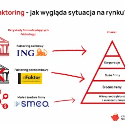 Infografika przedstawiająca piramidę klientów faktoringu, od mikroprzedsiębiorstw po korporacje, z przykładami firm faktoringowych bankowych i pozabankowych.