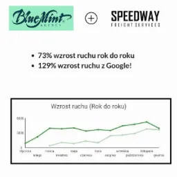 Wykres liniowy przedstawiający wzrost ruchu rok do roku oraz wzrost ruchu z Google, umieszczony pod logotypami Blue Mint Agency i Speedway Freight Services, z danymi od stycznia do grudnia.