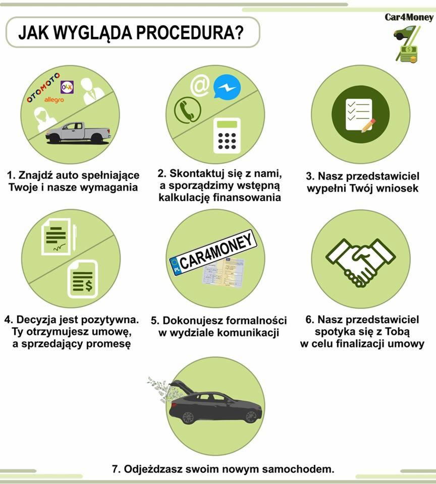 Infografika przedstawiająca proces finansowania zakupu samochodu, z ikonami symbolizującymi poszczególne etapy: wyszukiwanie auta, kontakt, wypełnianie wniosku, decyzja, formalności i finalizacja...
