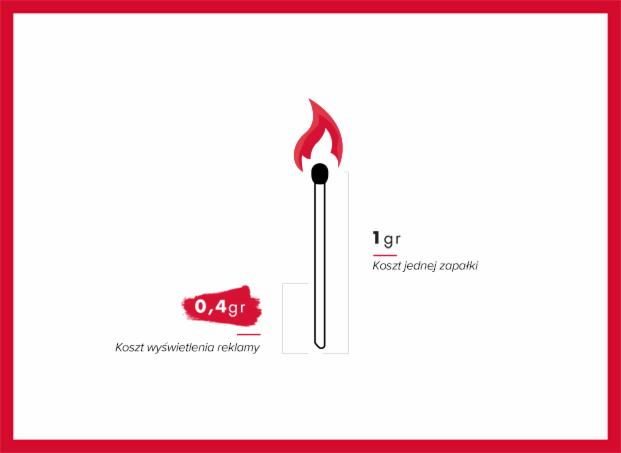 Grafika porównująca koszt wyświetlenia reklamy (0,4gr) do kosztu jednej zapałki (1gr) na białym tle z czerwoną ramką.