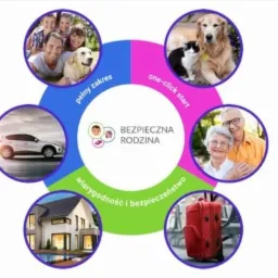 Grafika kołowa z napisem 'Bezpieczna Rodzina' w centrum, otoczona sześcioma okrągłymi obrazkami przedstawiającymi rodzinę z psem, kota z psem, samochód, dom z basenem, starsze małżeństwo i czerwoną...
