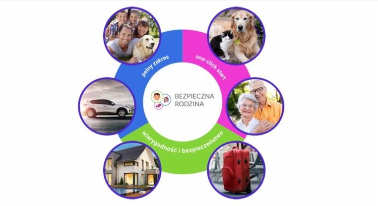 Grafika kołowa z napisem 'Bezpieczna Rodzina' w centrum, otoczona sześcioma okrągłymi obrazkami przedstawiającymi rodzinę z psem, kota z psem, samochód, dom z basenem, starsze małżeństwo i czerwoną...