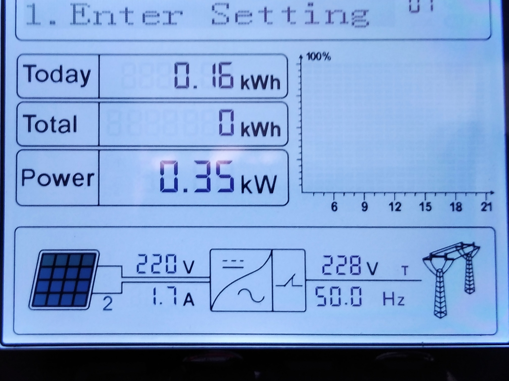 Wyświetlacz panelu sterowania z danymi o produkcji energii: aktualna moc 0.35kW, dzisiejsza produkcja 0.16kWh, całkowita produkcja 0kWh, napięcie 220V i 228V, częstotliwość 50Hz, grafika paneli...