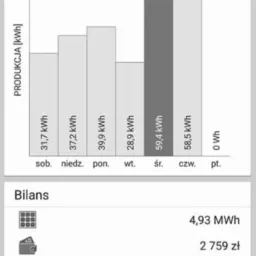 Wykres słupkowy przedstawiający produkcję energii w kWh w ciągu 7 dni, z bilansem obejmującym zużycie w MWh, koszt w złotych, redukcję emisji CO2 w tonach oraz ekwiwalent przejechanych kilometrów...