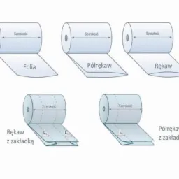 Ilustracja przedstawiająca schematy różnych rodzajów materiałów do pakowania, takich jak folia, półrękaw i rękaw, w tym warianty z zakładkami, z zaznaczonym wymiarem szerokości.