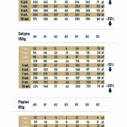 Cennik druku w formacie tabeli, prezentujący ceny dla różnych gramatur papieru (230g, 160g, 80g) i formatów (A0-A3, B1-B3) w zależności od nakładu (1-10 sztuk) z uwzględnieniem rabatów 15% i 30%...