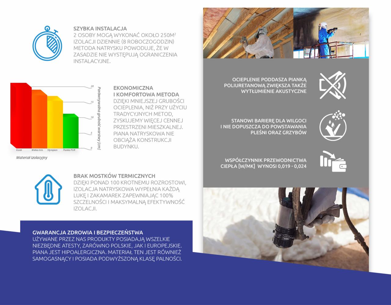 Grafika informacyjna przedstawiająca zalety ocieplania pianką poliuretanową, w tym szybką instalację, ekonomiczność, brak mostków termicznych, barierę dla wilgoci oraz gwarancję zdrowia...