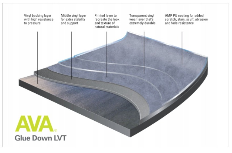 Ilustracja warstwowej struktury paneli winylowych LVT, z opisami właściwości poszczególnych warstw, takich jak odporność na ścieranie i stabilność.