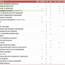 Tabela z listą zrealizowanych inwestycji, zawierająca nazwy obiektów takich jak Dworzec Kolejowy Warszawa Centralna, Retro Office House we Wrocławiu, Budynek Konsalnet w Warszawie, oraz informacje...