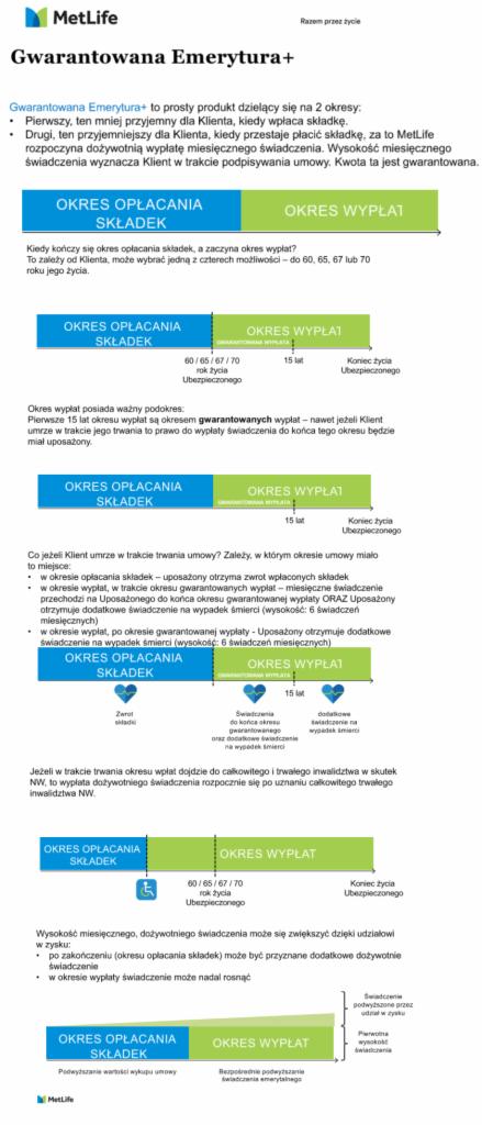 Infografika MetLife prezentująca zasady działania produktu Gwarantowana Emerytura+, z podziałem na okres opłacania składek i okres wypłat, z uwzględnieniem różnych scenariuszy, w tym śmierci...
