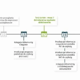 Infografika przedstawiająca harmonogram obowiązków podatkowych w ciągu miesiąca, z zaznaczonymi terminami księgowania, przekazywania informacji o podatkach oraz płatności PIT i VAT.