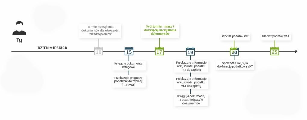 Infografika przedstawiająca harmonogram obowiązków podatkowych w ciągu miesiąca, z zaznaczonymi terminami księgowania, przekazywania informacji o podatkach oraz płatności PIT i VAT.