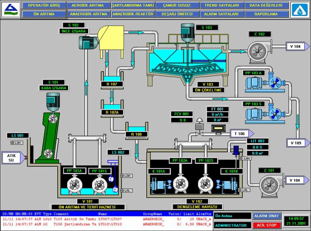 Schematyczny interfejs wizualizacji procesów przemysłowych, prawdopodobnie oczyszczalni ścieków, z elementami sterującymi i monitorującymi, wyświetlający dane w czasie rzeczywistym.