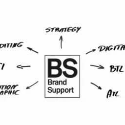 Diagram przedstawiający proces wsparcia marki, z centralnym elementem 'BS Brand Support' w ramce, otoczonym przez strzałki wskazujące na 'Strategy', 'Digital', 'BTL', 'ATL', 'Motion Graphic', 'CI'...