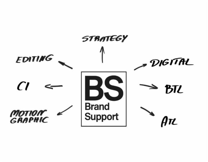 Diagram przedstawiający proces wsparcia marki, z centralnym elementem 'BS Brand Support' w ramce, otoczonym przez strzałki wskazujące na 'Strategy', 'Digital', 'BTL', 'ATL', 'Motion Graphic', 'CI'...