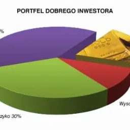 Wykres kołowy ilustrujący portfel inwestycyjny z podziałem na poziomy ryzyka: niskie, umiarkowane, wysokie i bez ryzyka, z fragmentem przedstawiającym sztabkę złota symbolizującą bezpieczeństwo...