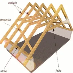 Ilustracja 3D szkieletu dachu z drewnianymi krokwiami, wiatrownicą, murlatą i jętką, z etykietami opisującymi poszczególne elementy konstrukcji.