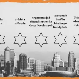 Schemat procesu rekrutacji z etapami: audyt firmy, media buzz, ankieta w firmie, segmentacja i charakterystyka grup docelowych, tworzenie profilu idealnego kandydata, ustalenie obszarów działania...