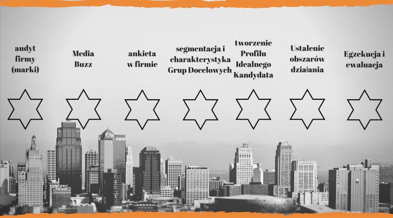 Schemat procesu rekrutacji z etapami: audyt firmy, media buzz, ankieta w firmie, segmentacja i charakterystyka grup docelowych, tworzenie profilu idealnego kandydata, ustalenie obszarów działania...