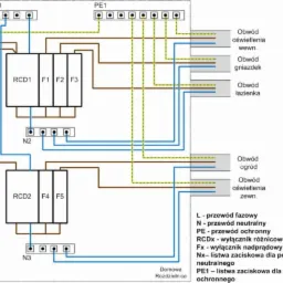 Schemat elektryczny domowej rozdzielnicy z wyłącznikami różnicowoprądowymi RCD1 i RCD2, opisujący obwody oświetlenia wewnętrznego, gniazdek, łazienki, ogrodu i oświetlenia zewnętrznego.