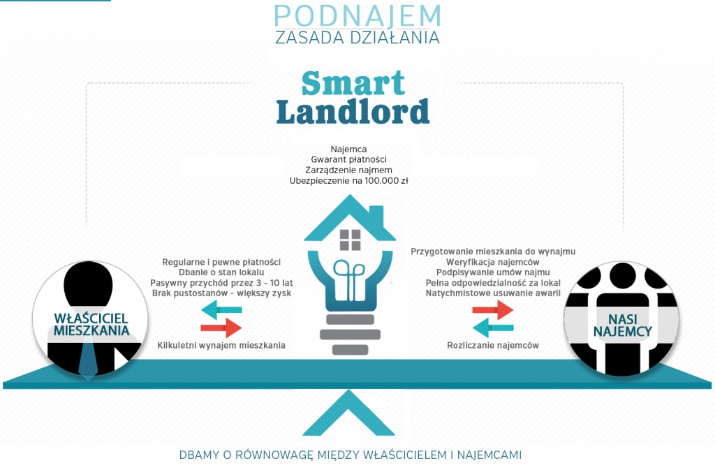 Infografika przedstawiająca schemat działania usługi zarządzania najmem, z uwzględnieniem korzyści dla właściciela i obowiązków wobec najemców, z centralnym elementem w postaci ikony domu-żarówki...