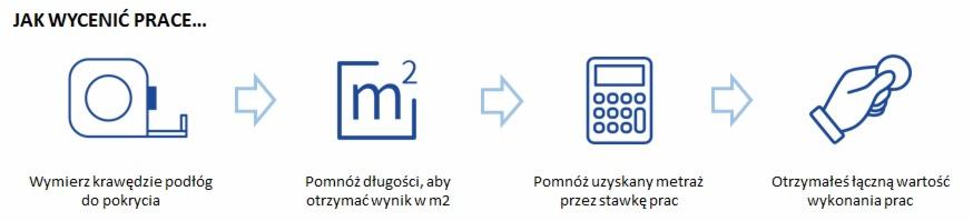 Ilustracja krok po kroku: pomiar powierzchni, obliczanie metrażu, kalkulacja kosztów, zapłata za usługę.