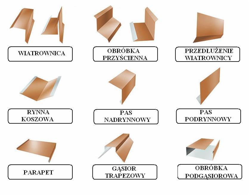 Ilustracja prezentująca różne rodzaje obróbek blacharskich dachu, w tym wiatrownica, obróbka przyścienna, przedłużenie wiatrownicy, rynna koszowa, pas nadrynnowy, pas podrynnowy, parapet, gąsior...
