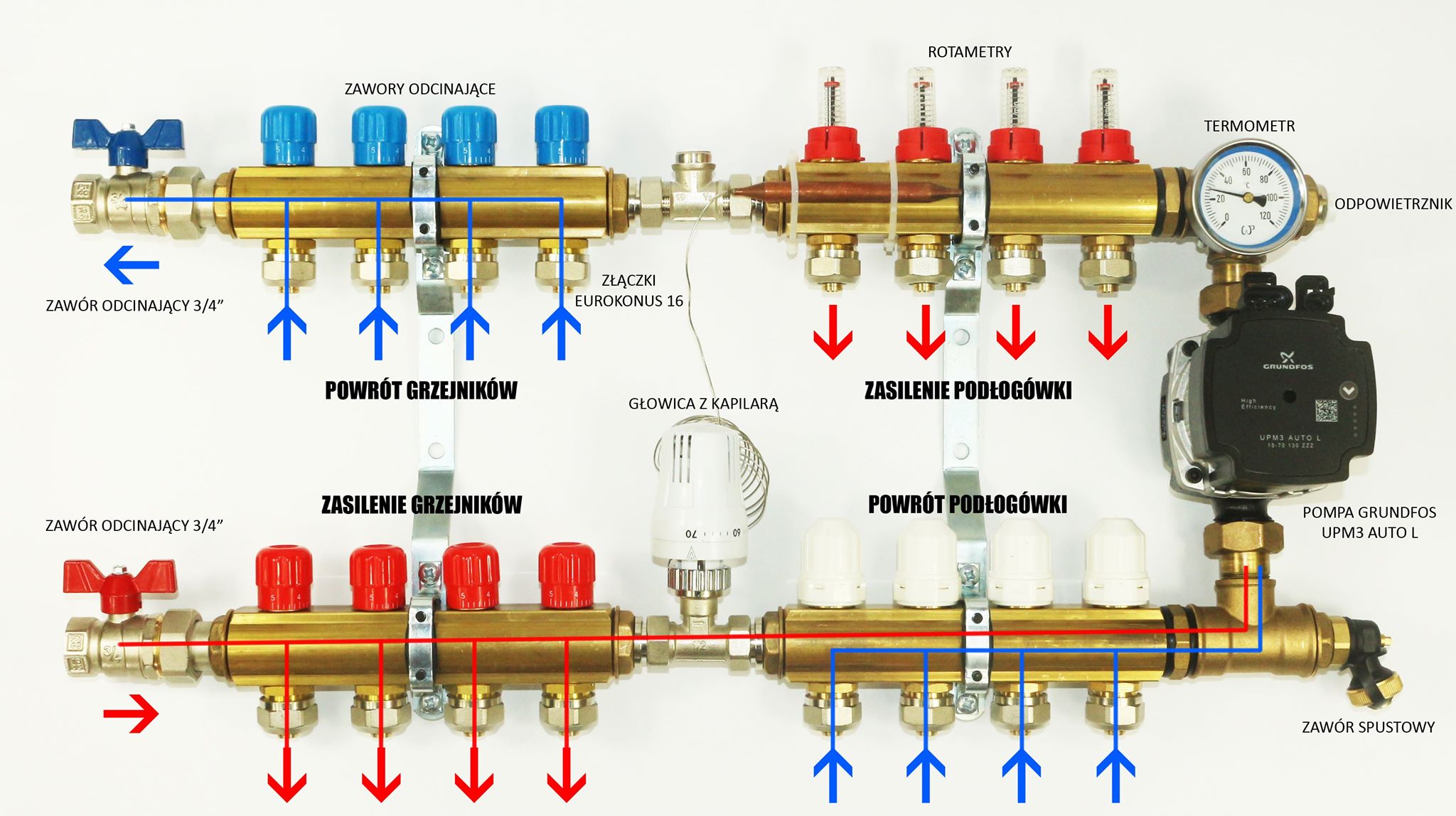 Rozdzielacz instalacji centralnego ogrzewania z rotametrami, termometrem i pompą obiegową Grundfos UPM3 Auto L, widoczne zawory odcinające, złączki eurokonus oraz głowica z kapilarą.