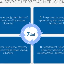 Infografika przedstawiająca proces ekspresowej sprzedaży nieruchomości w 7 dni, z czterema etapami oznaczonymi numerami i krótkimi opisami w niebieskich ramkach, otoczonymi strzałkami w okręgu.