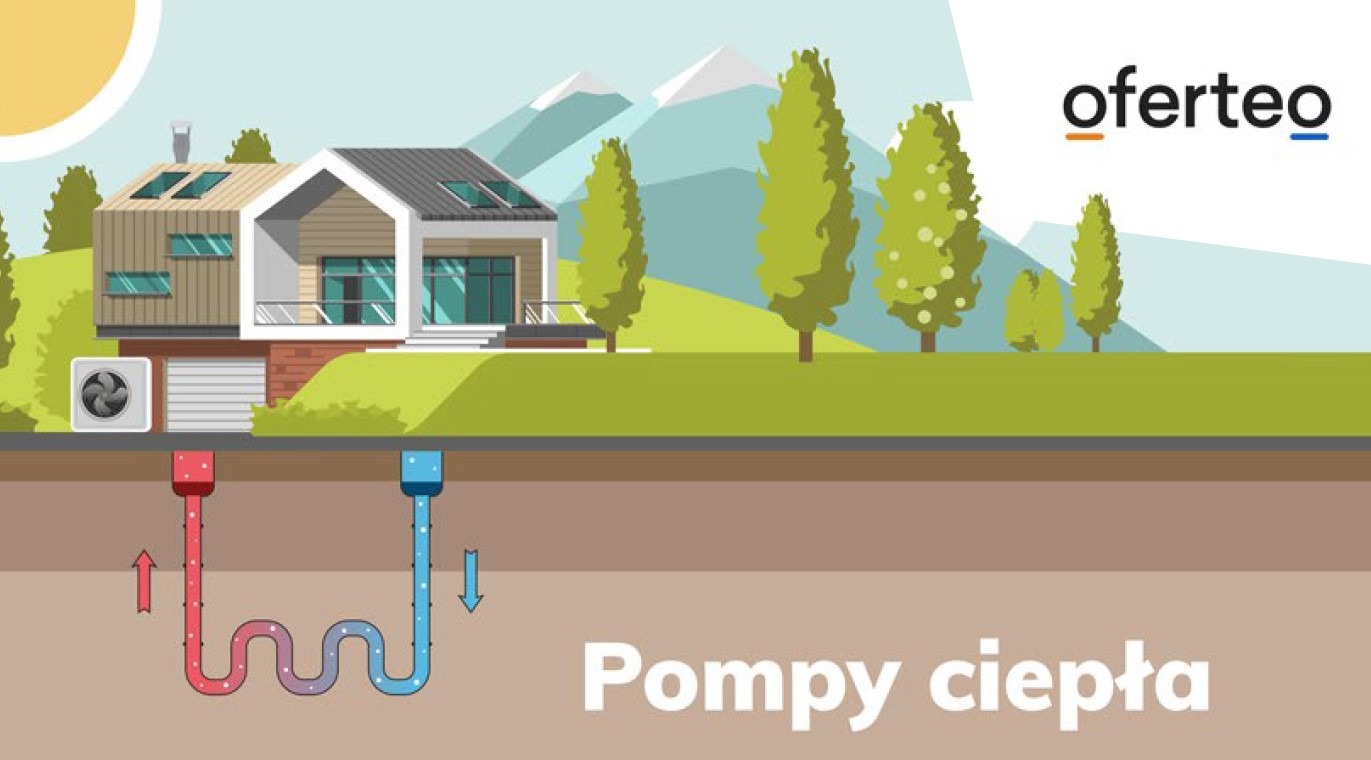Ilustracja przedstawia nowoczesny dom jednorodzinny z zainstalowaną instalacją geotermalną; widoczna zewnętrzna jednostka pompy ciepła, schemat przepływu ciepła w gruncie (czerwony i niebieski...
