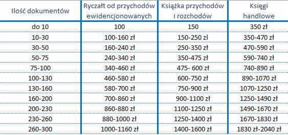 Tabela porównawcza cen usług księgowych w zależności od ilości dokumentów dla ryczałtu, książki przychodów i rozchodów oraz ksiąg handlowych.