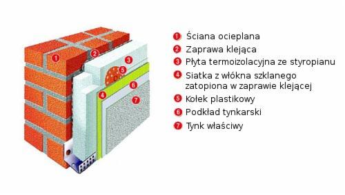 Schemat warstw elewacji ocieplonej: mur z cegły, zaprawa klejąca, styropian, siatka z włókna szklanego zatopiona w zaprawie, kołek plastikowy, podkład tynkarski, tynk właściwy, z numeracją...
