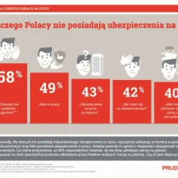 Infografika przedstawiająca powody, dla których Polacy nie posiadają indywidualnego zabezpieczenia finansowego, z użyciem ikon postaci i czerwonych słupków procentowych, sygnowana logo Prudential.