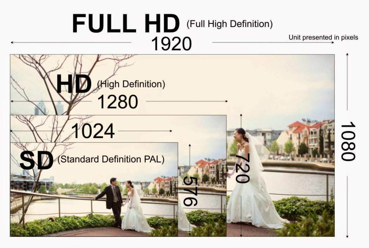 Porównanie rozdzielczości wideo: Full HD 1920x1080, HD 1280x720, 1024x576, oraz SD z przykładami ujęć pary młodej w plenerze.