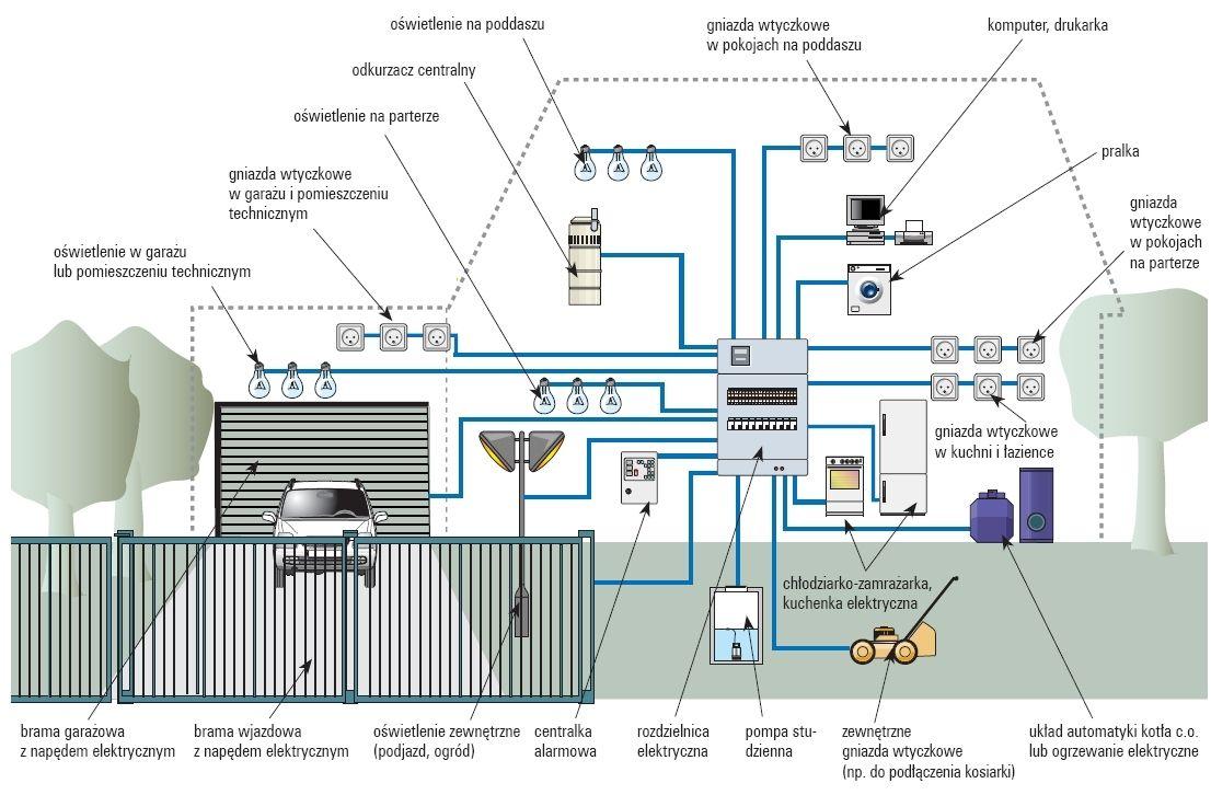 Schemat instalacji elektrycznej domu, z zaznaczonymi punktami oświetleniowymi, gniazdami wtyczkowymi, rozdzielnicą, centralą alarmową, bramami z napędem elektrycznym i urządzeniami AGD.