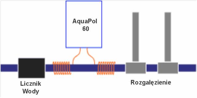 Schemat instalacji wodnej z licznikiem, rozgałęzieniem i modułem AquaPol 60, widoczne elementy instalacji w kolorze niebieskim i szarym.
