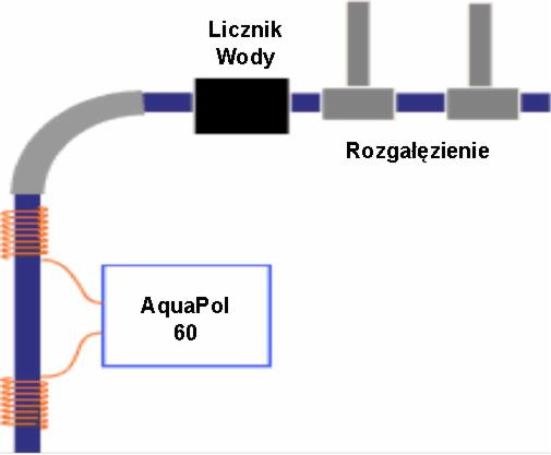 Schemat instalacji wodnej z licznikiem, rozgałęzieniem i urządzeniem AquaPol 60 z cewkami.