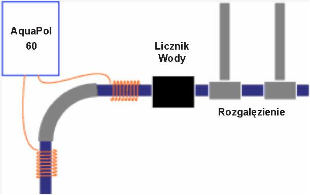 Schemat instalacji wodnej z licznikiem, rozgałęzieniem i urządzeniem AquaPol 60, widoczne elementy złączek owinięte pomarańczowym przewodem.