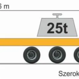 Żółty ciągnik siodłowy z naczepą typu platforma, schemat z wymiarami: długość 13.6m, szerokość 2.55m, wysokość 0.95m do 1.1m, obciążenie 25 ton.