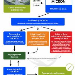 Micron Sp. z o.o. - Wynajem Koparko-ładowarki Kielce