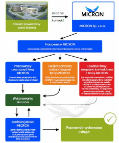 Micron Sp. z o.o. - Krótkoterminowy wynajem maszyn budowlanych Kielce