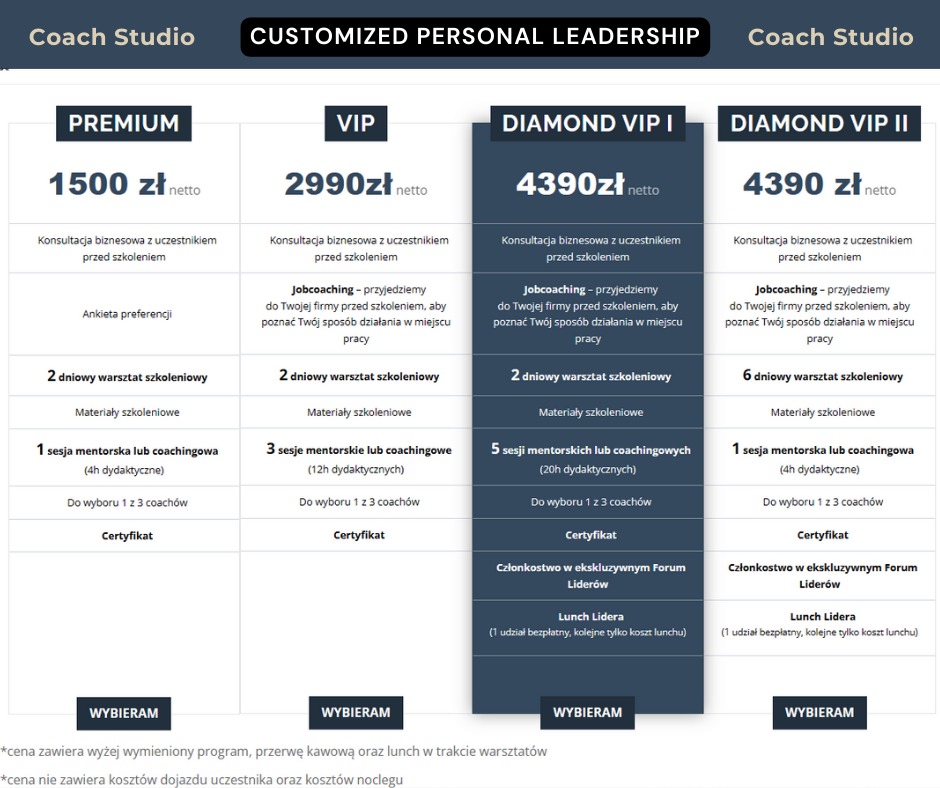 Porównanie pakietów szkoleń menedżerskich: Premium, VIP, Diamond VIP I i Diamond VIP II, z wyszczególnionymi cenami, zakresem konsultacji, ilością sesji coachingowych, warsztatów, materiałami...
