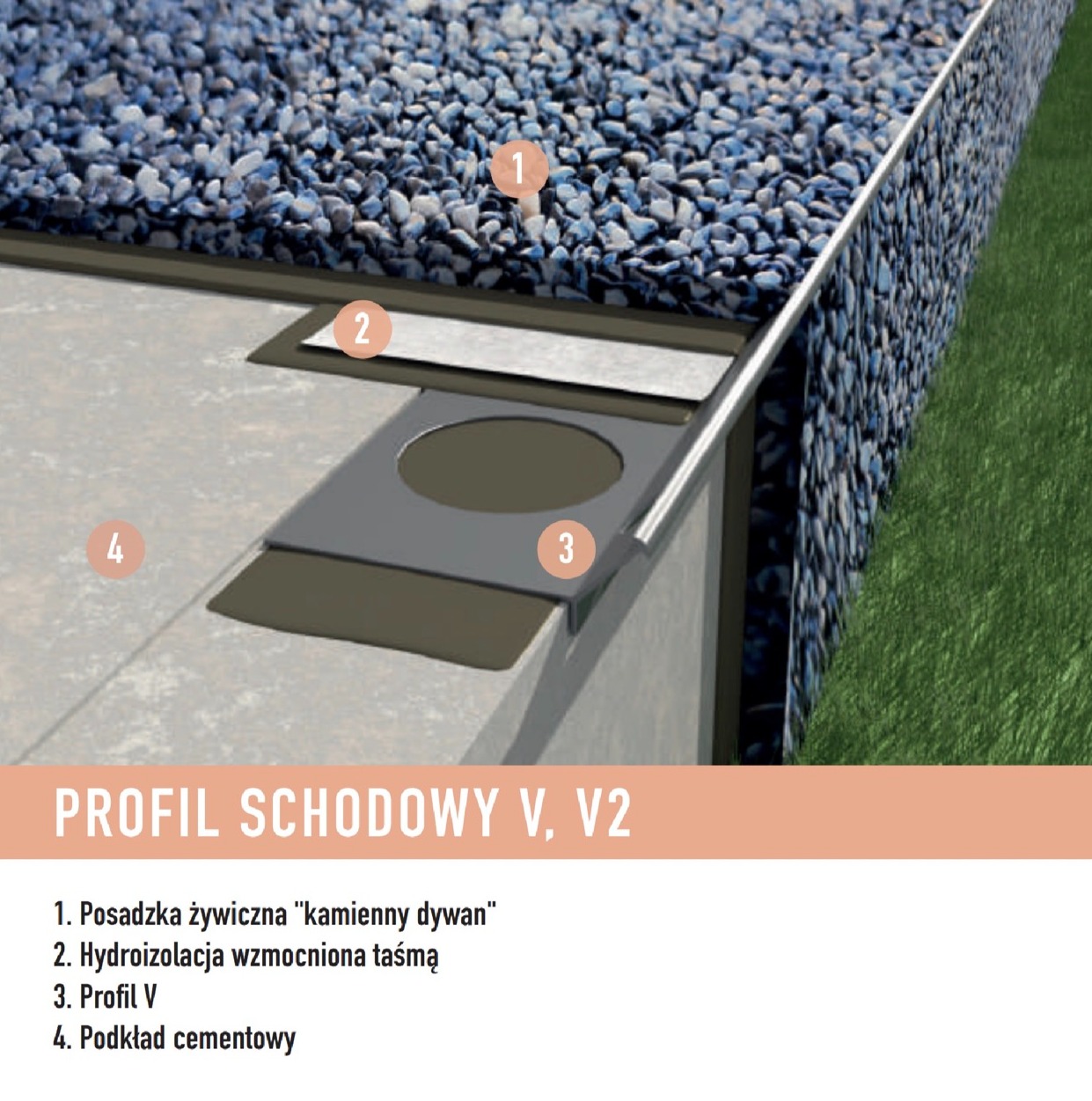 Przekrój schodów z posadzką żywiczną typu kamienny dywan, hydroizolacją wzmocnioną taśmą, profilem V i podkładem cementowym, widok z boku.