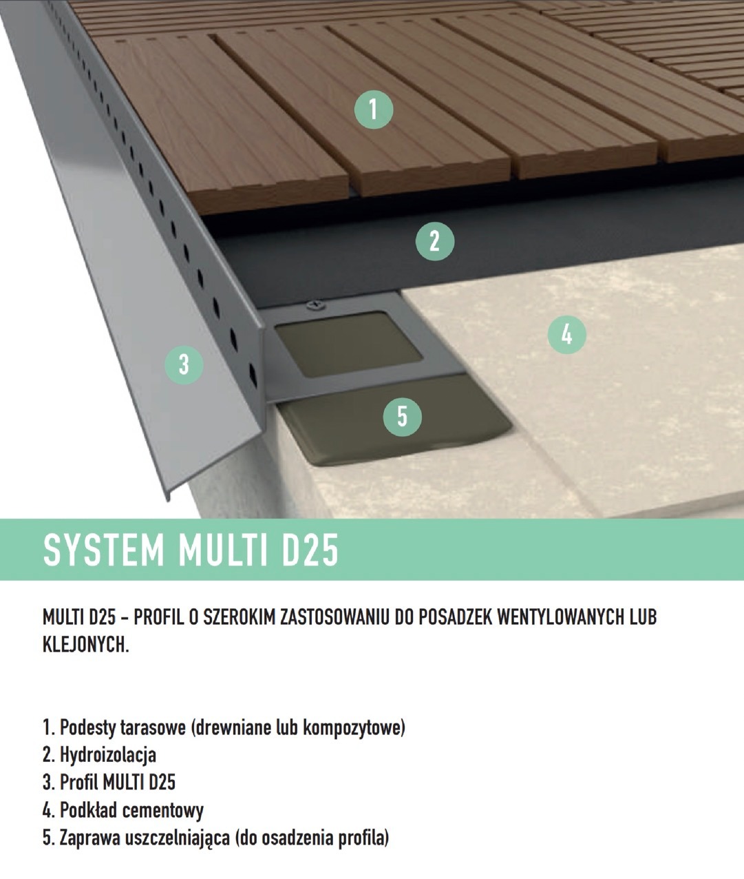 Schemat warstw podestu tarasowego: deski kompozytowe, hydroizolacja, profil MULTI D25, podkład cementowy i zaprawa uszczelniająca.