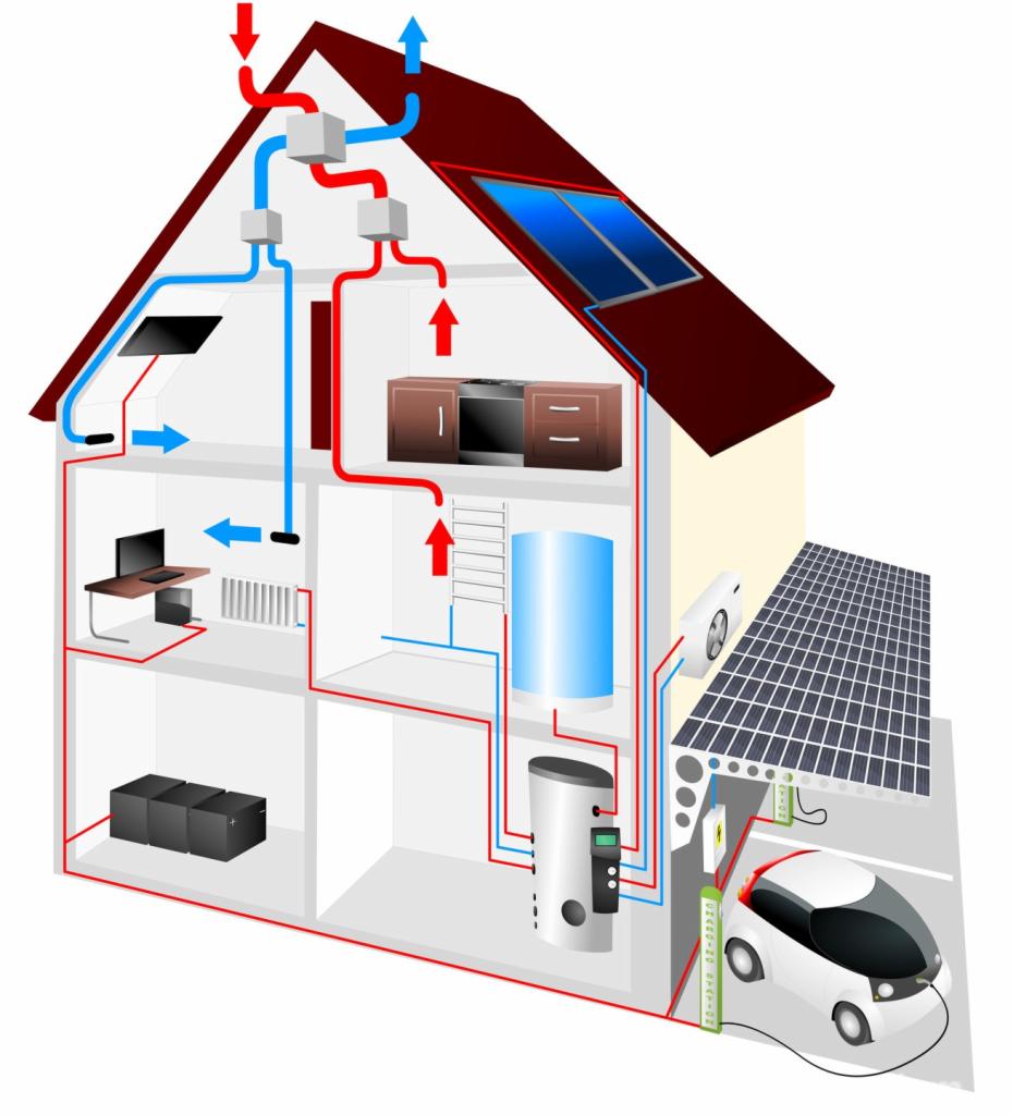 Schemat domu jednorodzinnego z zaznaczonym systemem wentylacji mechanicznej z rekuperacją, instalacją solarną, pompą ciepła i stacją ładowania samochodu elektrycznego.
